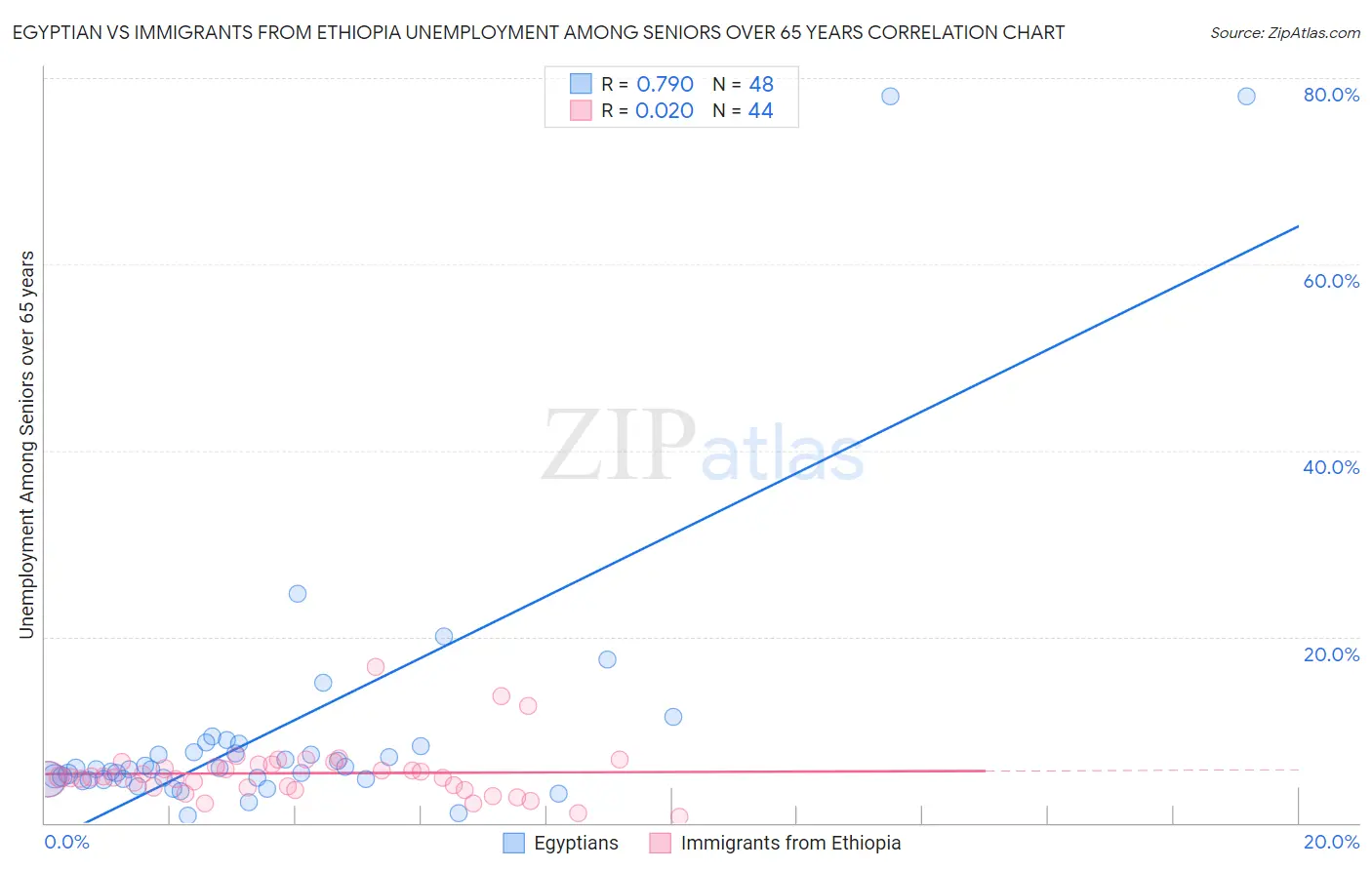 Egyptian vs Immigrants from Ethiopia Unemployment Among Seniors over 65 years