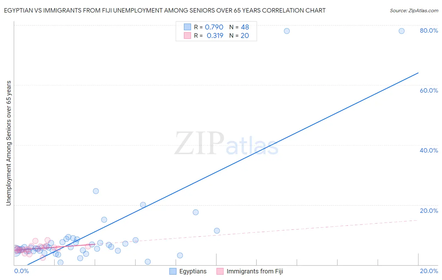 Egyptian vs Immigrants from Fiji Unemployment Among Seniors over 65 years