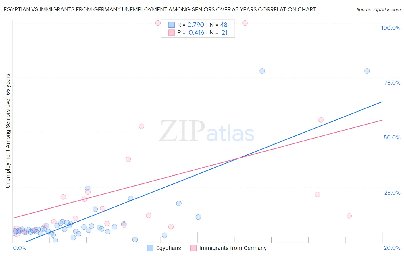 Egyptian vs Immigrants from Germany Unemployment Among Seniors over 65 years