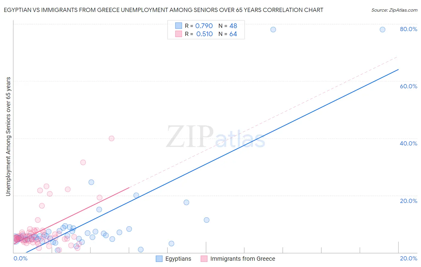 Egyptian vs Immigrants from Greece Unemployment Among Seniors over 65 years