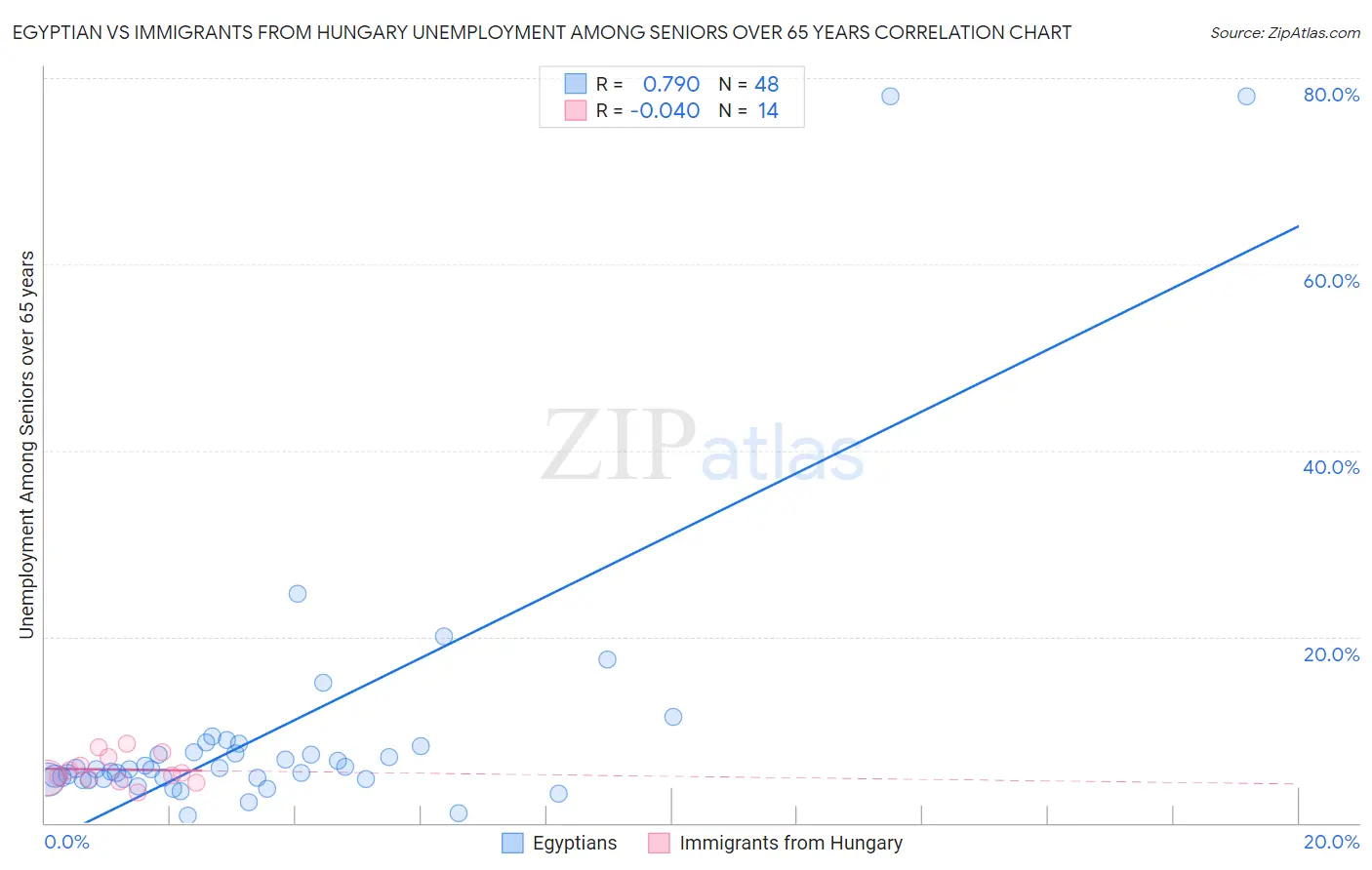 Egyptian vs Immigrants from Hungary Unemployment Among Seniors over 65 years
