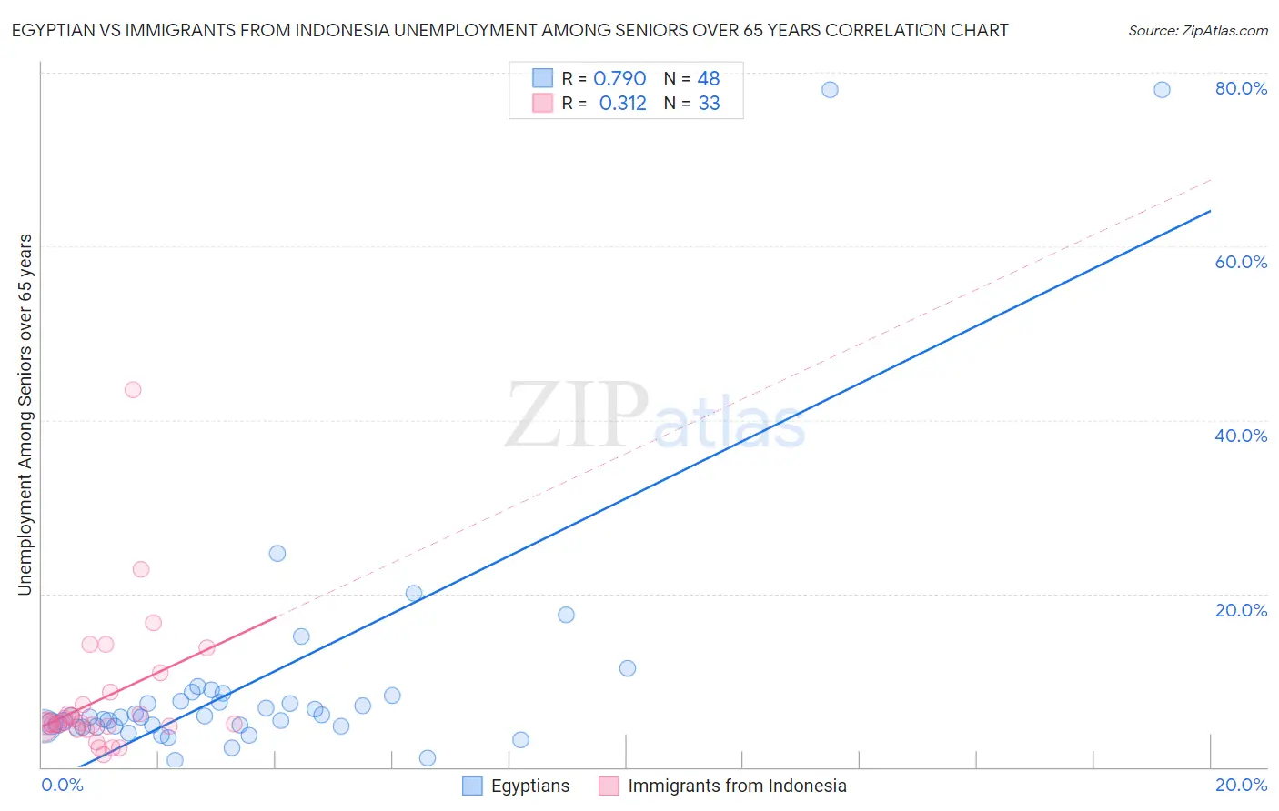 Egyptian vs Immigrants from Indonesia Unemployment Among Seniors over 65 years