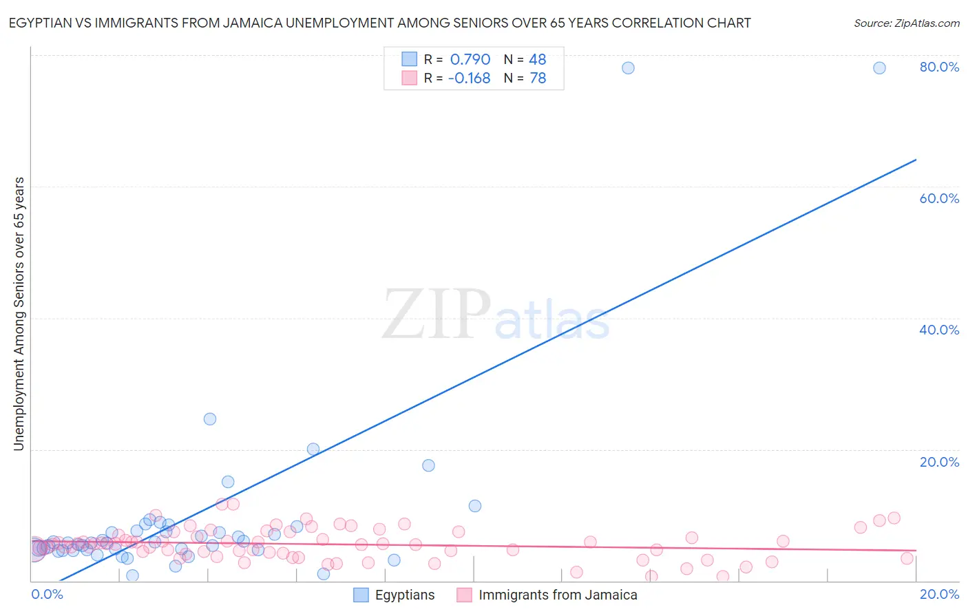 Egyptian vs Immigrants from Jamaica Unemployment Among Seniors over 65 years