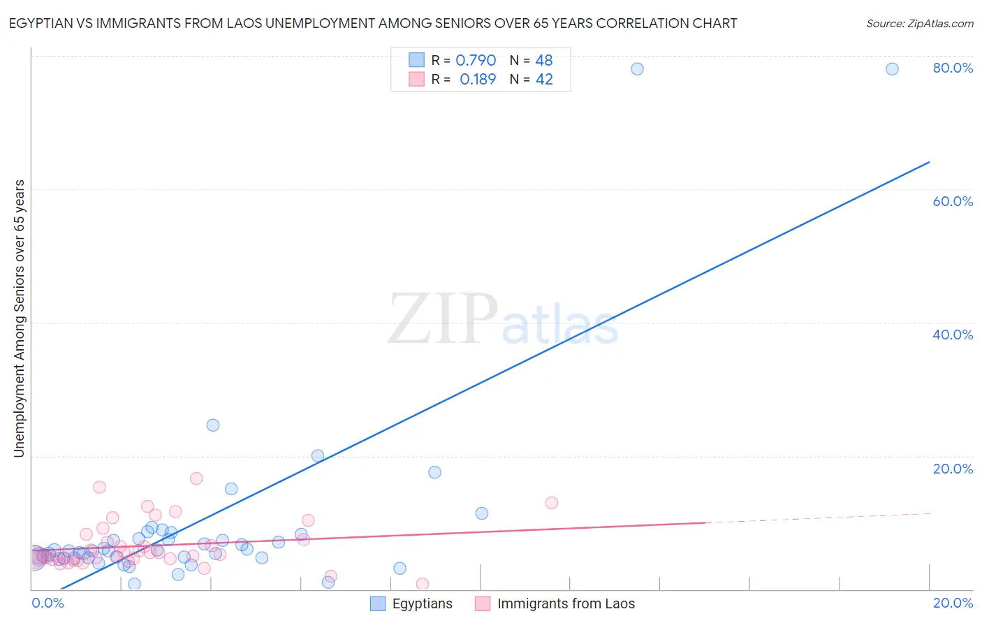 Egyptian vs Immigrants from Laos Unemployment Among Seniors over 65 years