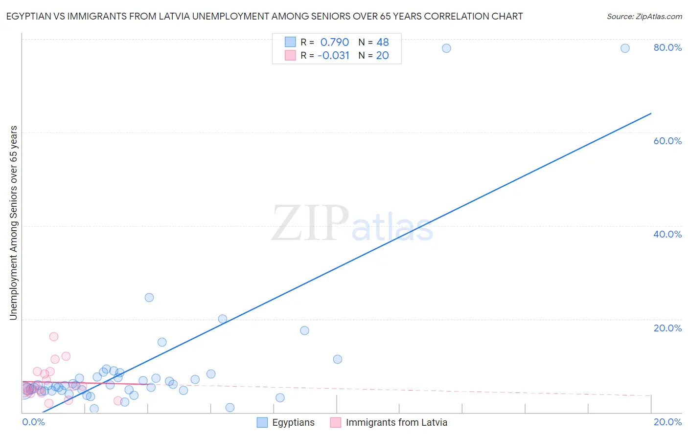 Egyptian vs Immigrants from Latvia Unemployment Among Seniors over 65 years