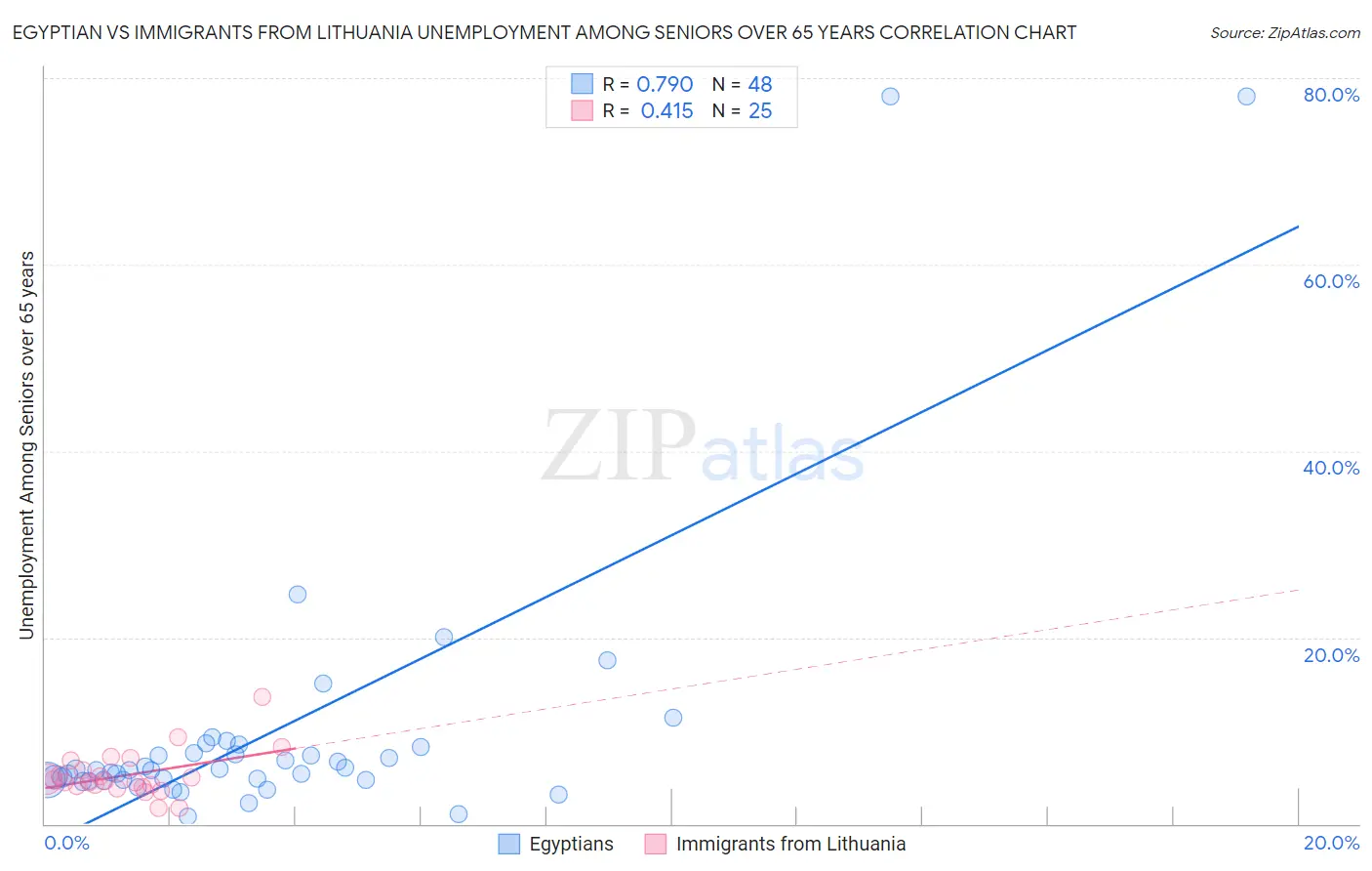 Egyptian vs Immigrants from Lithuania Unemployment Among Seniors over 65 years