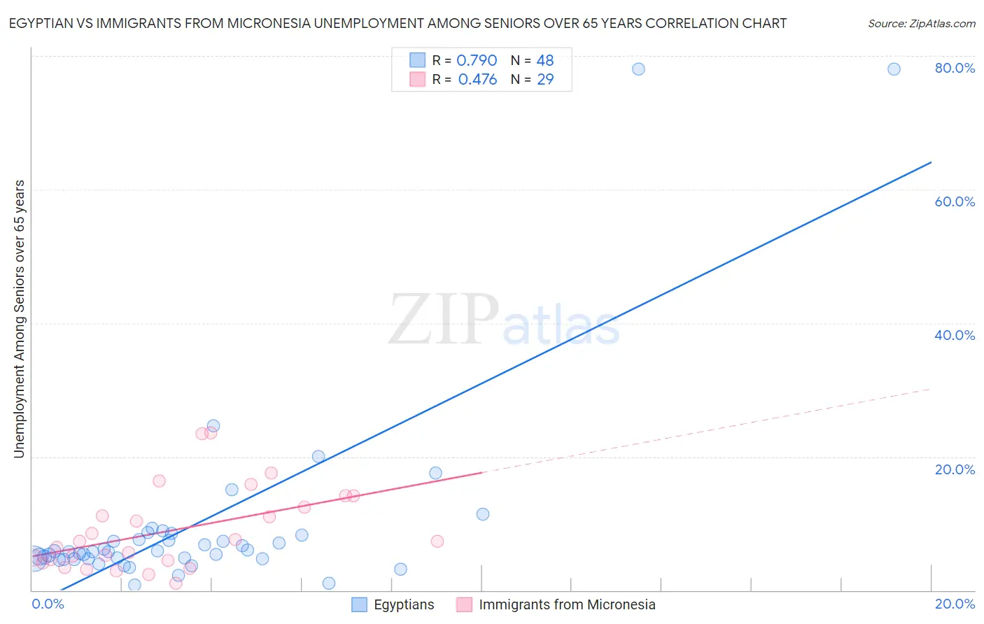Egyptian vs Immigrants from Micronesia Unemployment Among Seniors over 65 years