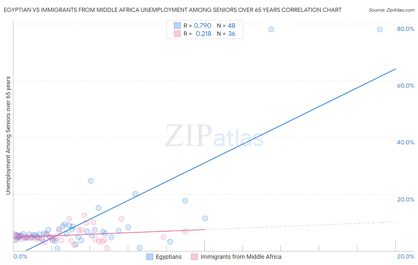 Egyptian vs Immigrants from Middle Africa Unemployment Among Seniors over 65 years