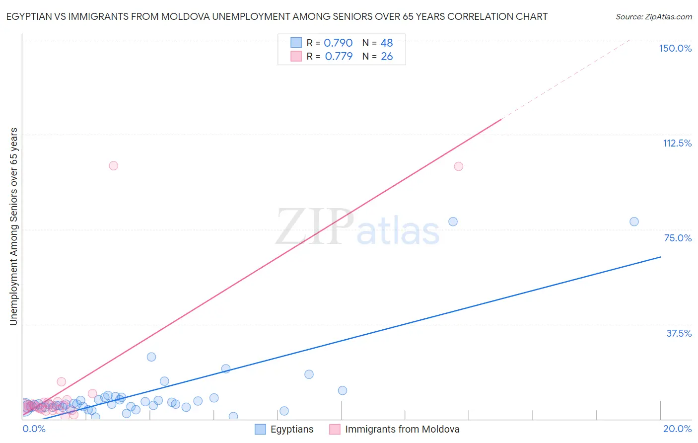 Egyptian vs Immigrants from Moldova Unemployment Among Seniors over 65 years