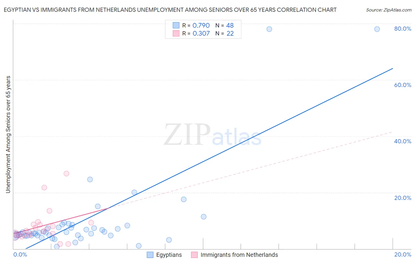 Egyptian vs Immigrants from Netherlands Unemployment Among Seniors over 65 years