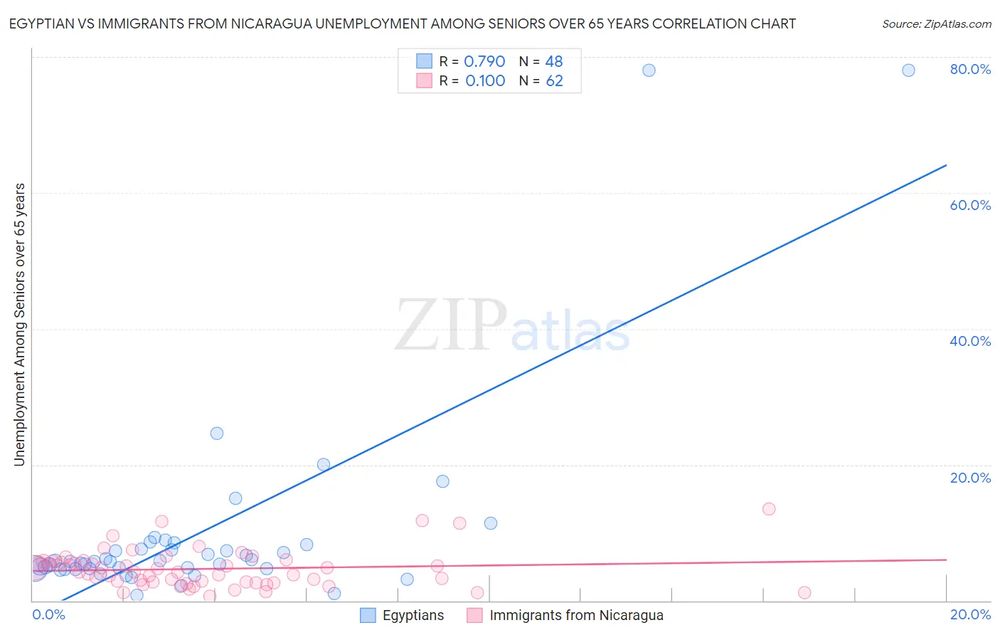 Egyptian vs Immigrants from Nicaragua Unemployment Among Seniors over 65 years