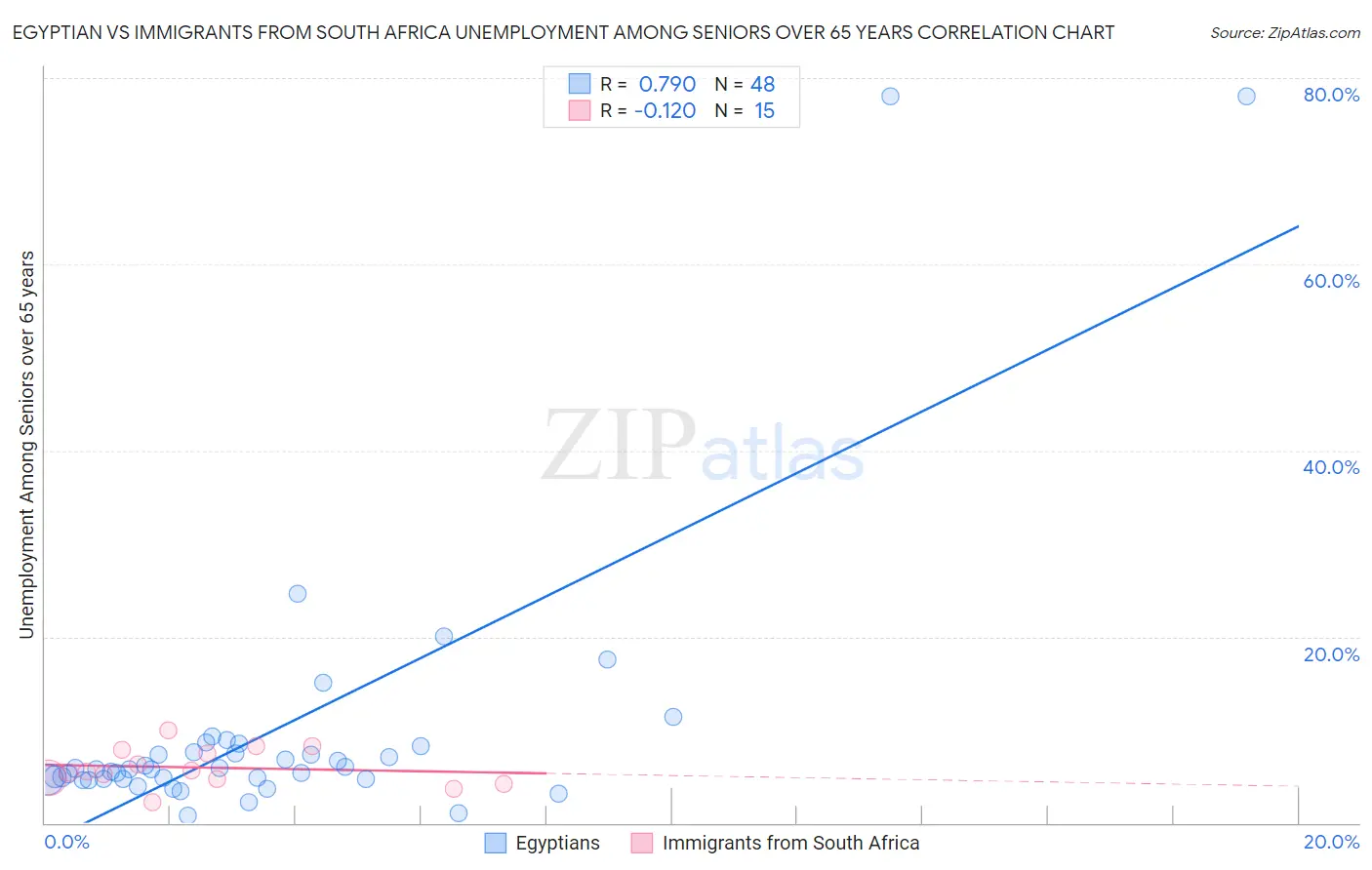 Egyptian vs Immigrants from South Africa Unemployment Among Seniors over 65 years