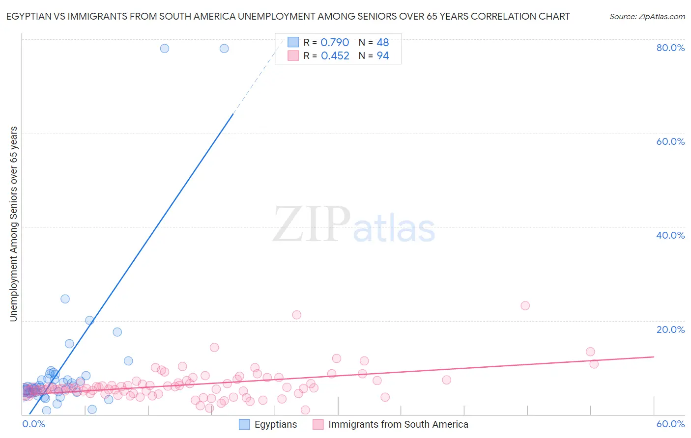 Egyptian vs Immigrants from South America Unemployment Among Seniors over 65 years