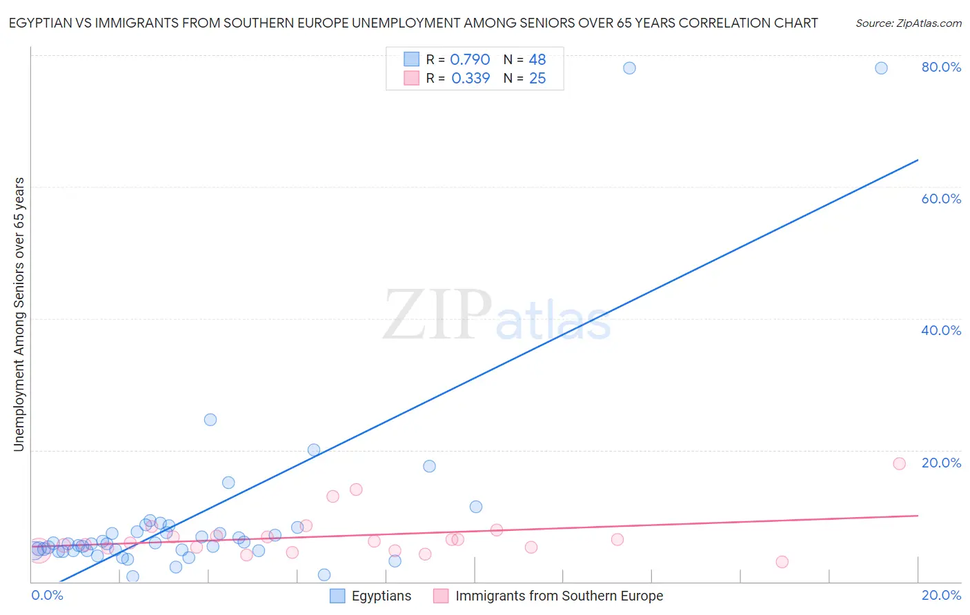 Egyptian vs Immigrants from Southern Europe Unemployment Among Seniors over 65 years