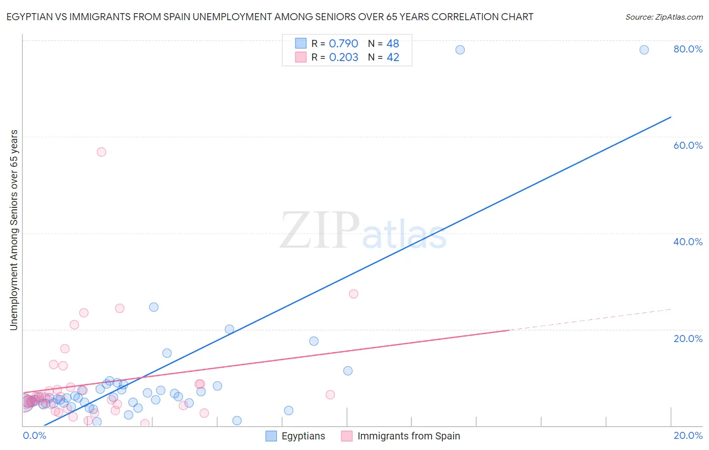Egyptian vs Immigrants from Spain Unemployment Among Seniors over 65 years