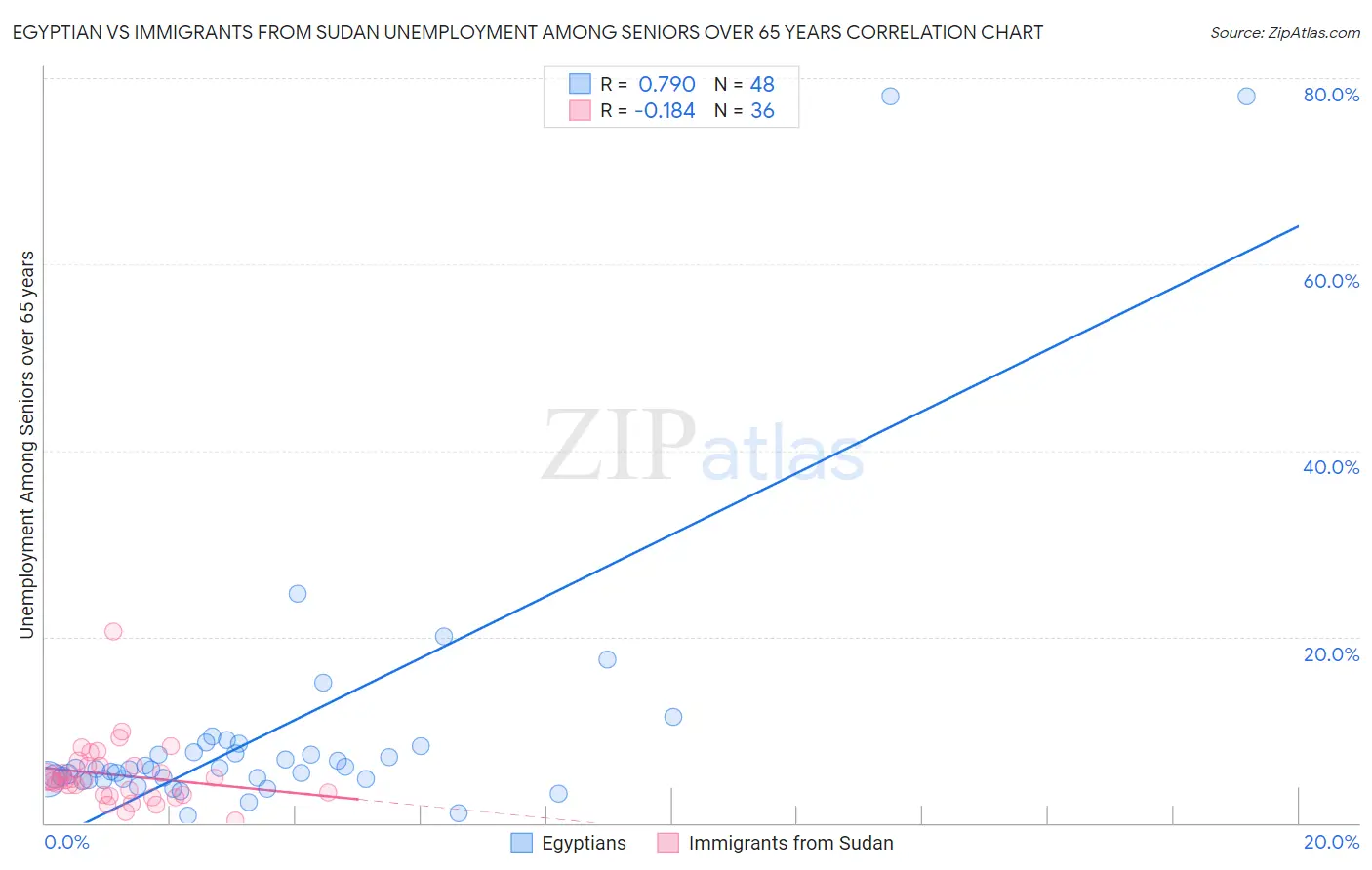 Egyptian vs Immigrants from Sudan Unemployment Among Seniors over 65 years