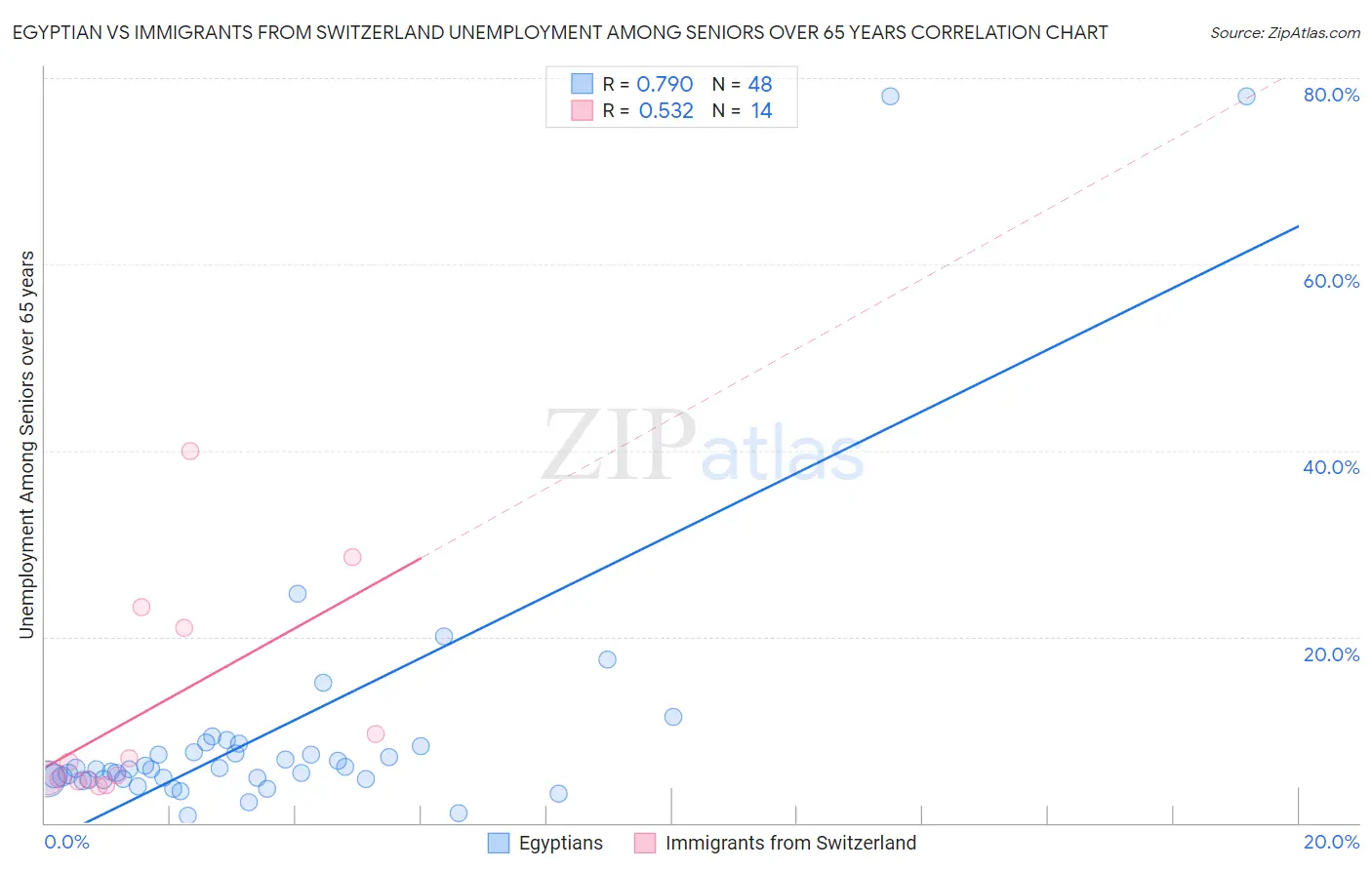 Egyptian vs Immigrants from Switzerland Unemployment Among Seniors over 65 years