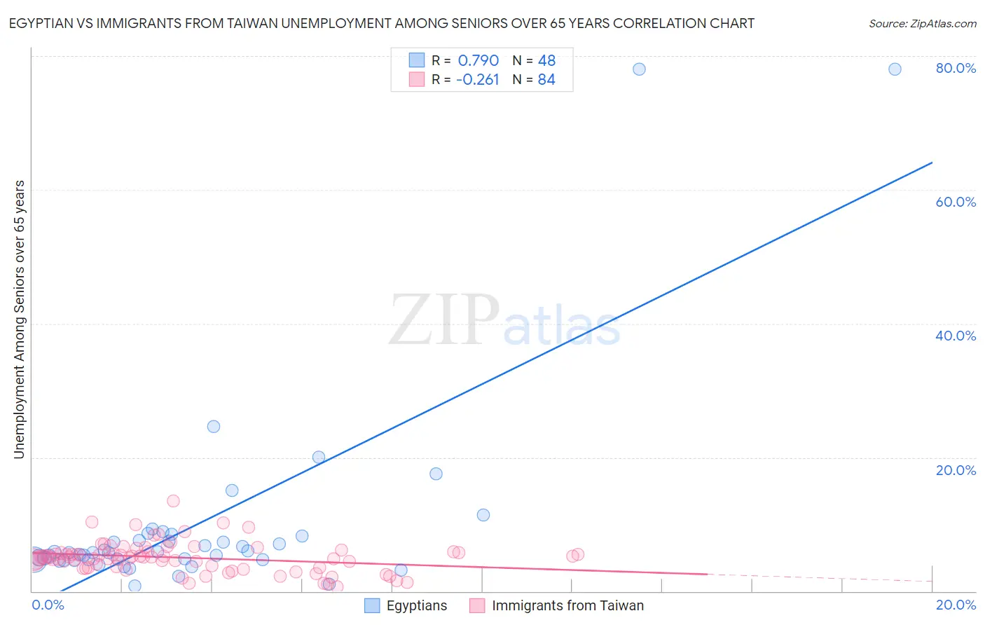 Egyptian vs Immigrants from Taiwan Unemployment Among Seniors over 65 years