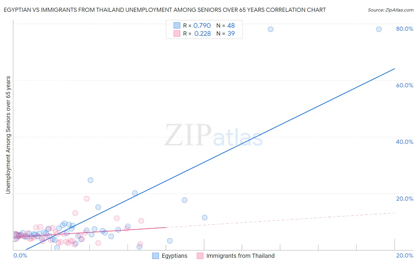 Egyptian vs Immigrants from Thailand Unemployment Among Seniors over 65 years