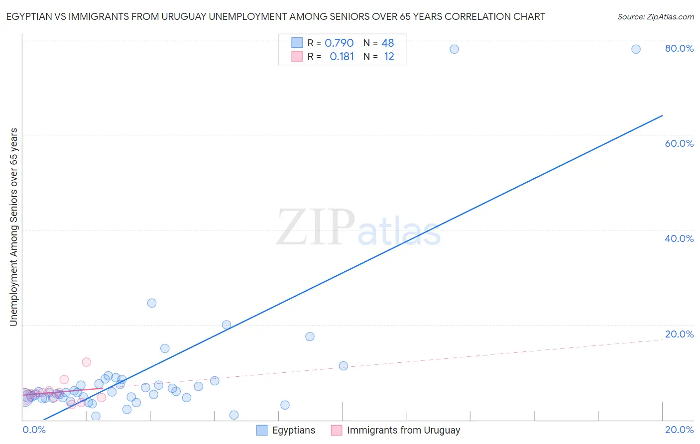 Egyptian vs Immigrants from Uruguay Unemployment Among Seniors over 65 years