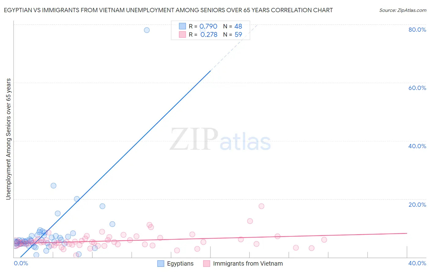 Egyptian vs Immigrants from Vietnam Unemployment Among Seniors over 65 years