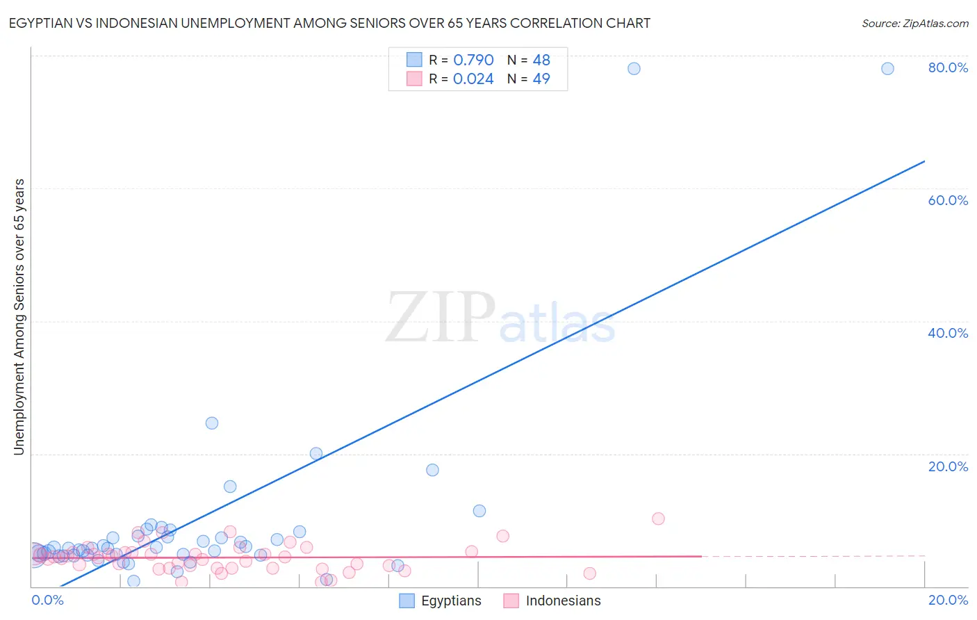 Egyptian vs Indonesian Unemployment Among Seniors over 65 years