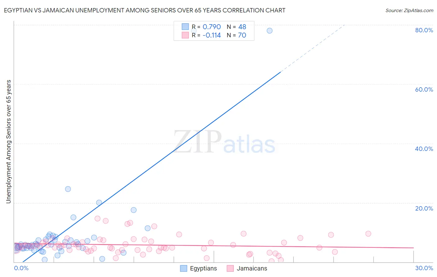 Egyptian vs Jamaican Unemployment Among Seniors over 65 years