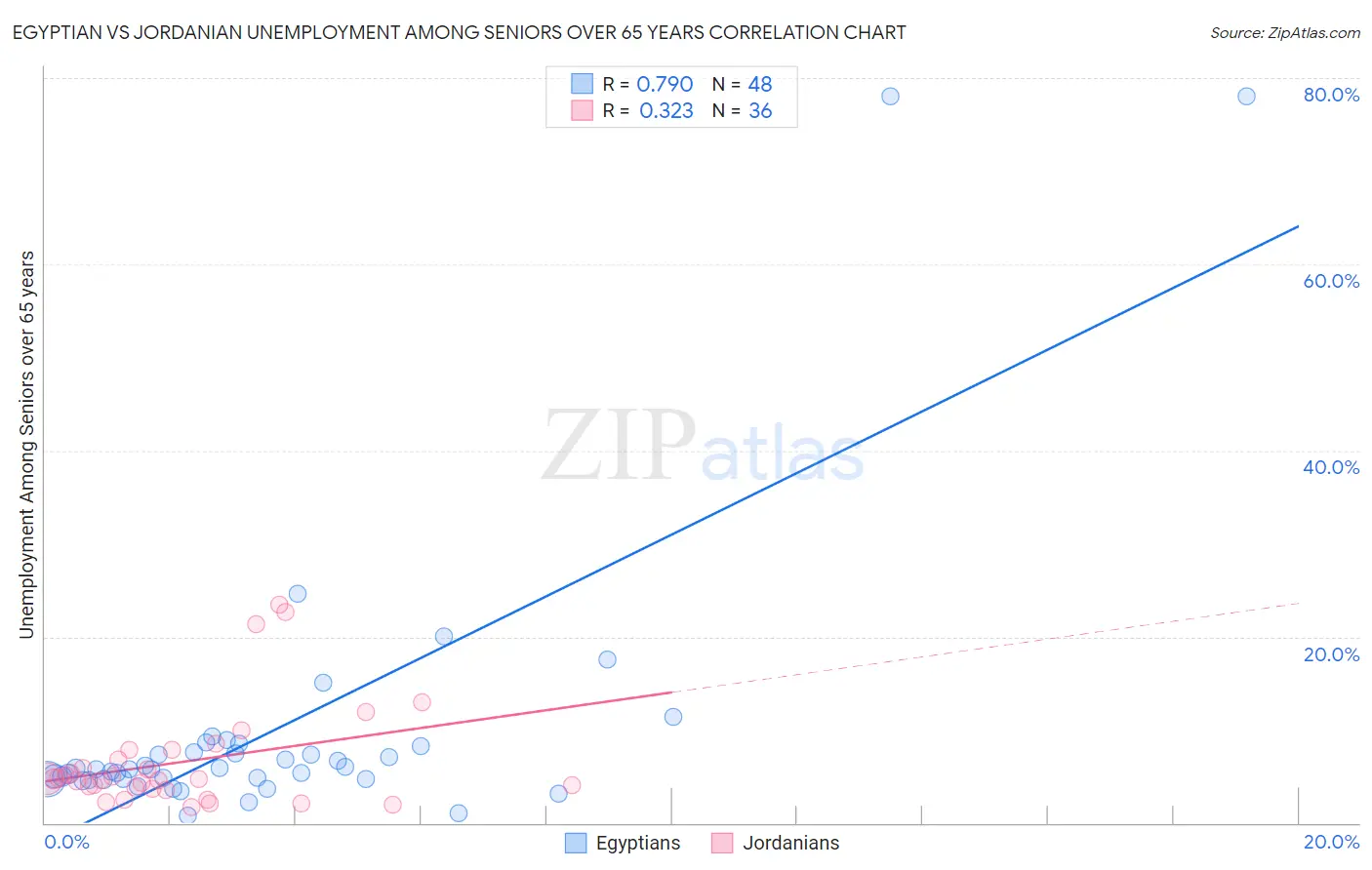 Egyptian vs Jordanian Unemployment Among Seniors over 65 years