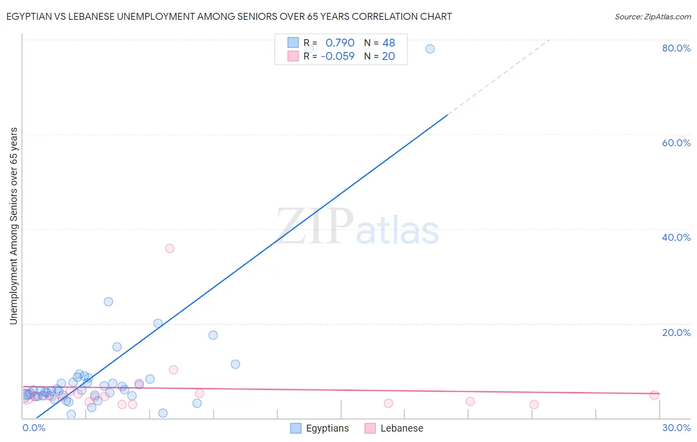 Egyptian vs Lebanese Unemployment Among Seniors over 65 years