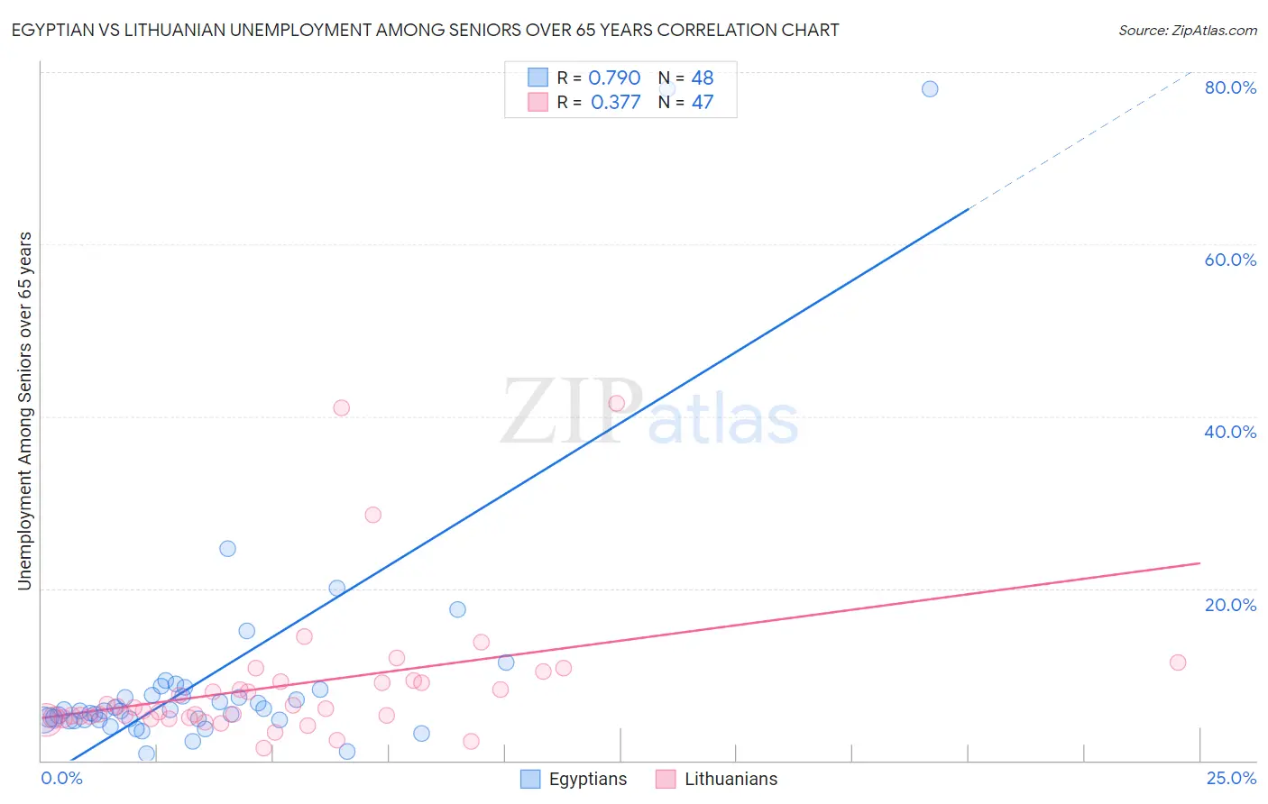 Egyptian vs Lithuanian Unemployment Among Seniors over 65 years