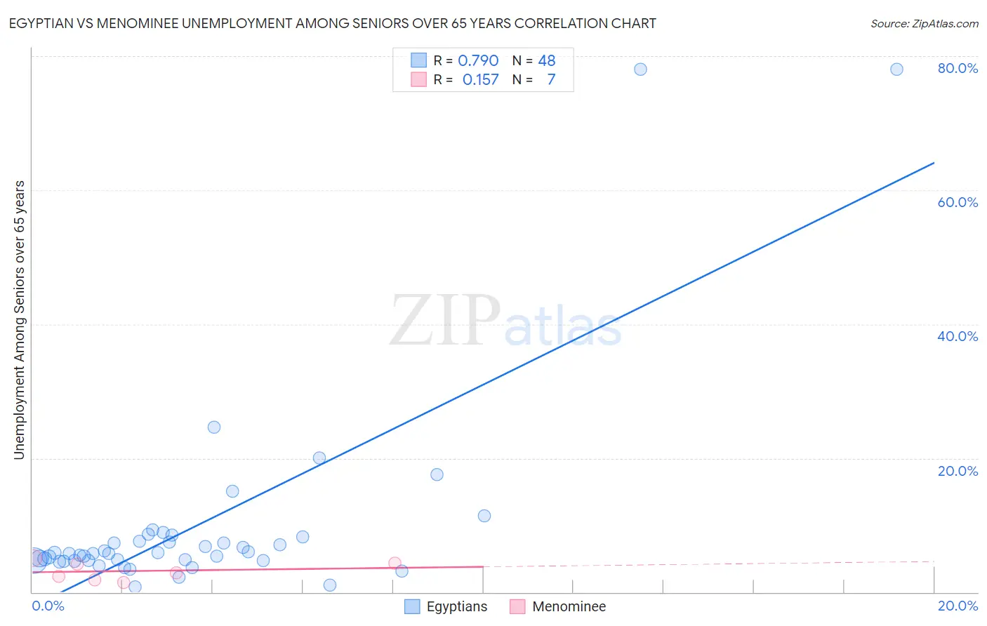 Egyptian vs Menominee Unemployment Among Seniors over 65 years