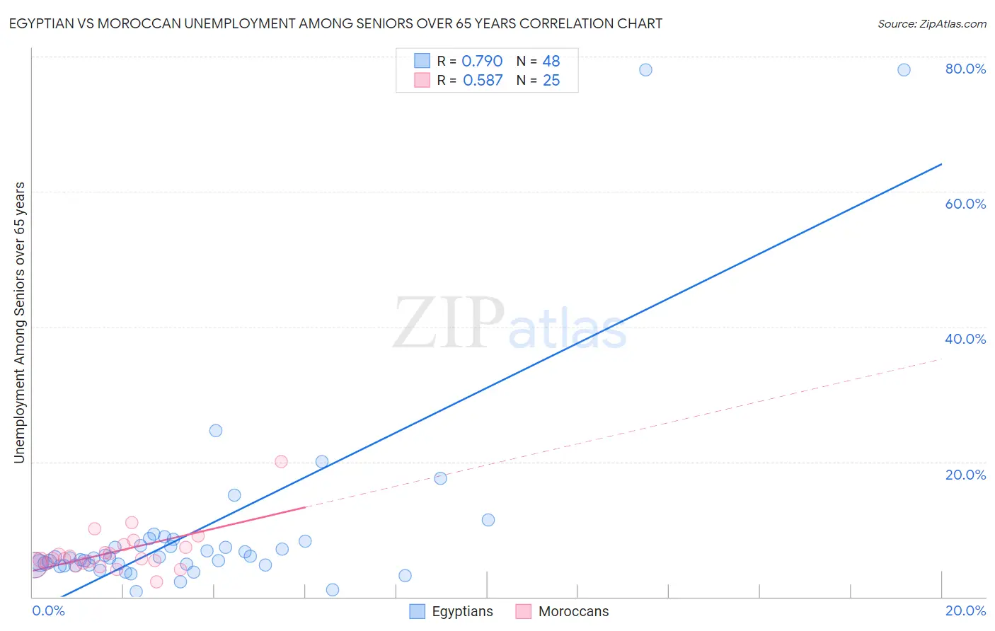 Egyptian vs Moroccan Unemployment Among Seniors over 65 years