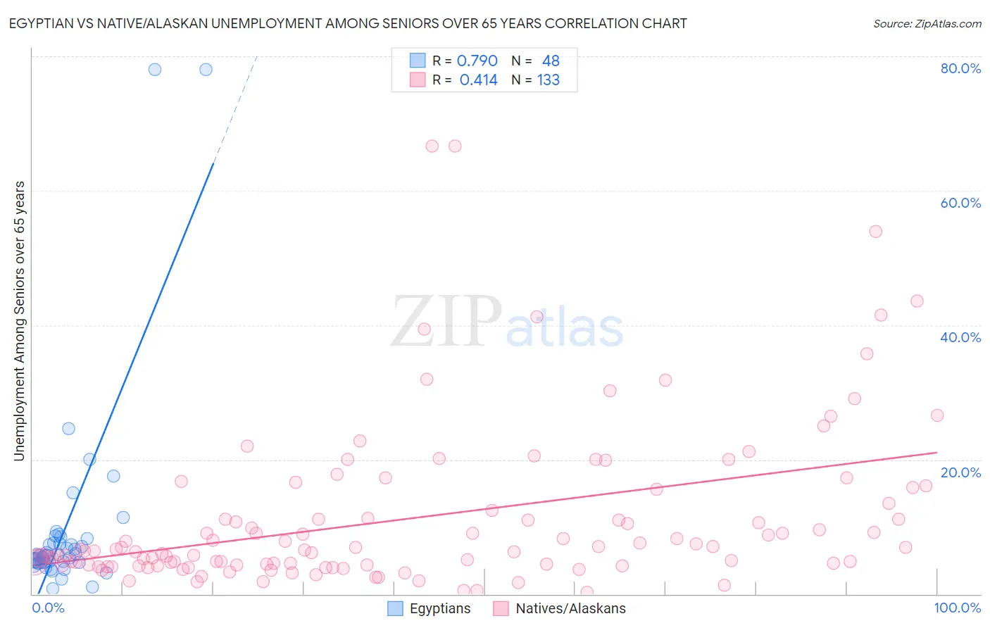 Egyptian vs Native/Alaskan Unemployment Among Seniors over 65 years