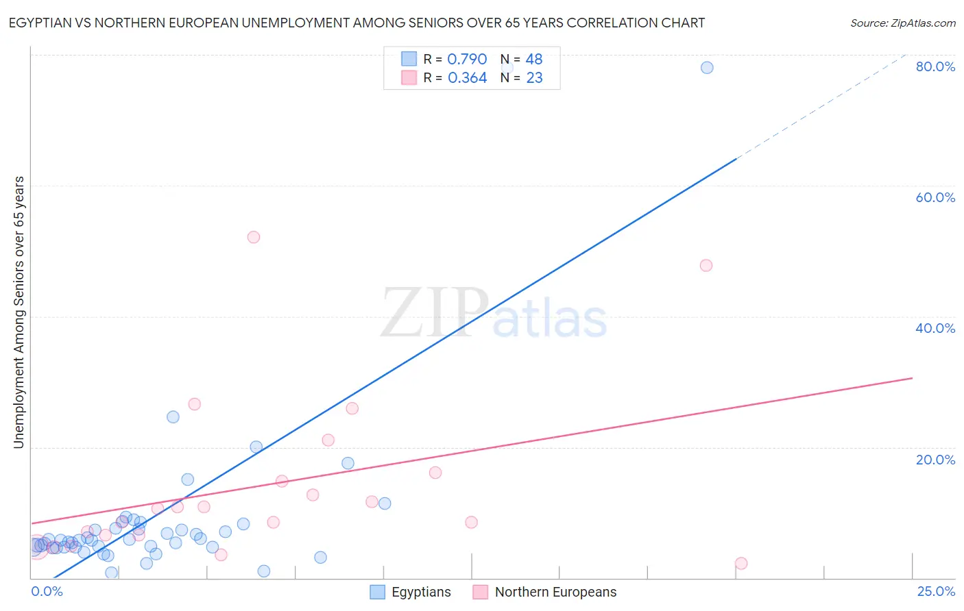 Egyptian vs Northern European Unemployment Among Seniors over 65 years