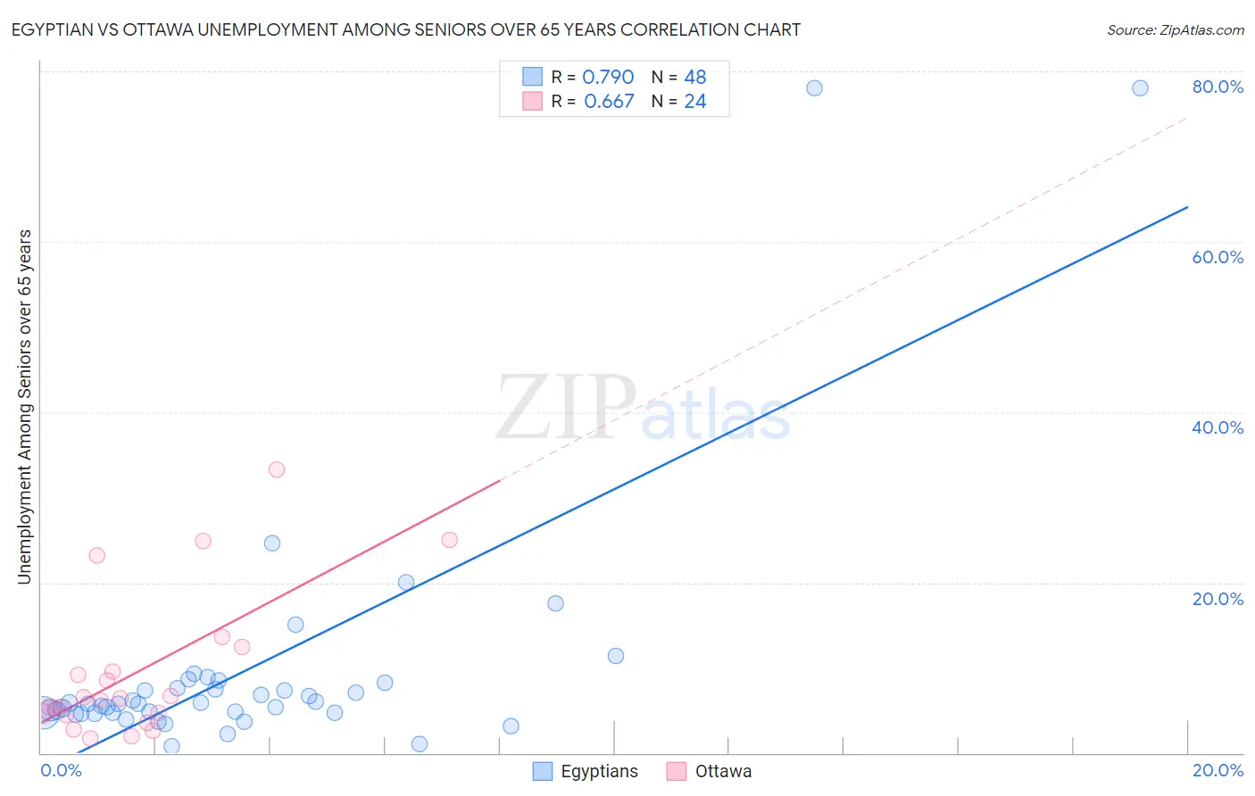 Egyptian vs Ottawa Unemployment Among Seniors over 65 years