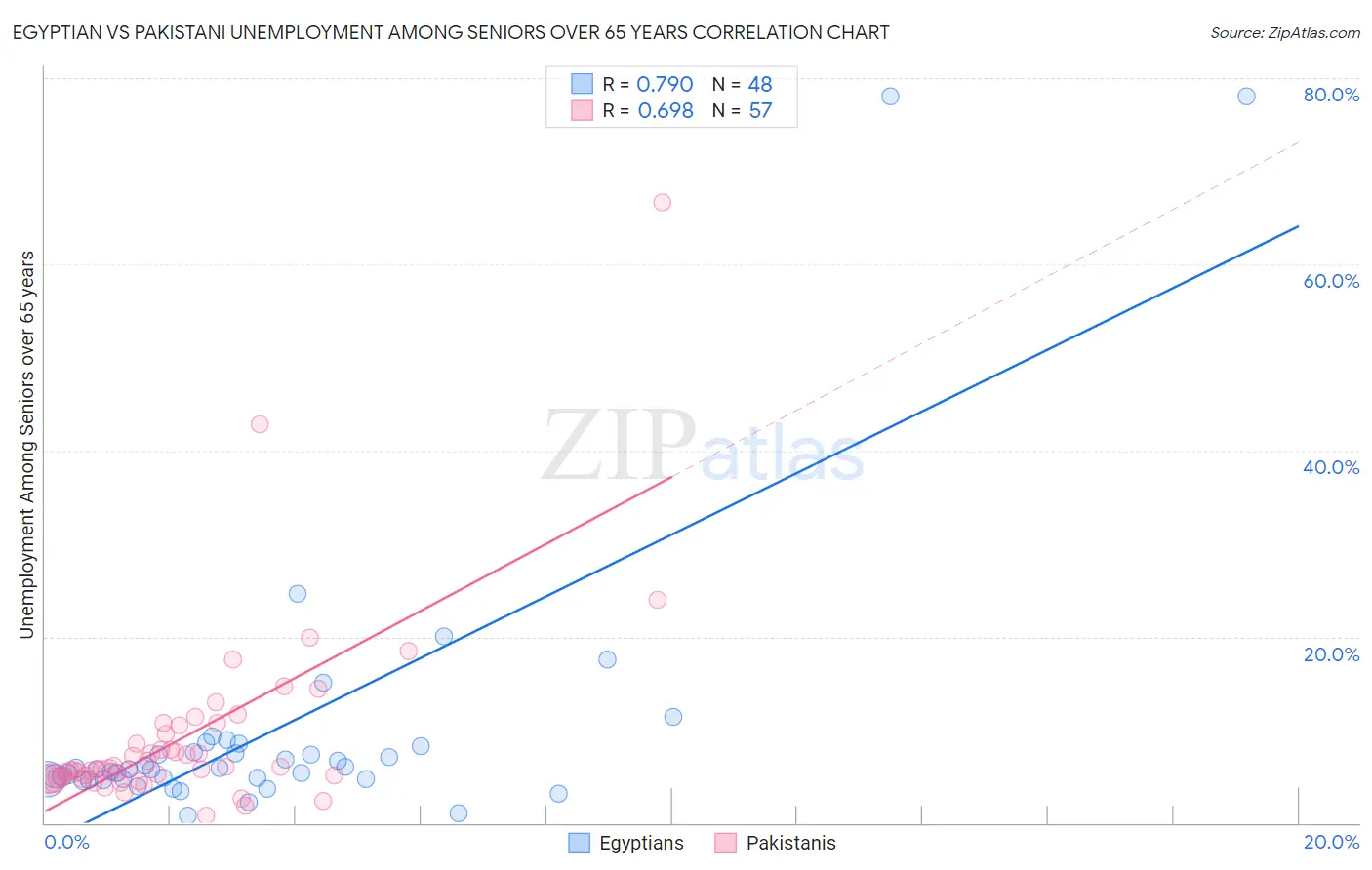 Egyptian vs Pakistani Unemployment Among Seniors over 65 years