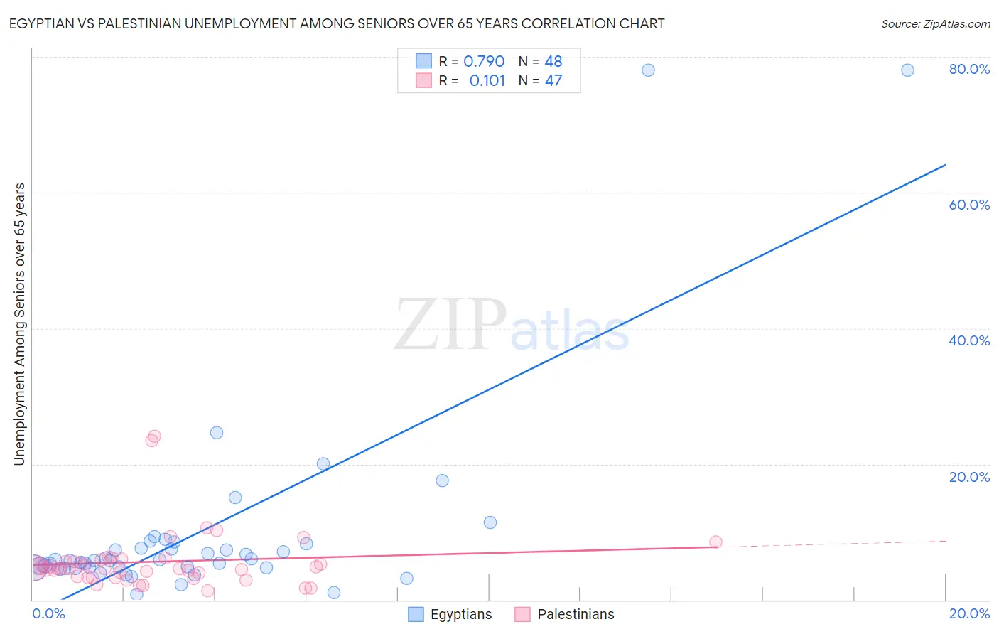 Egyptian vs Palestinian Unemployment Among Seniors over 65 years