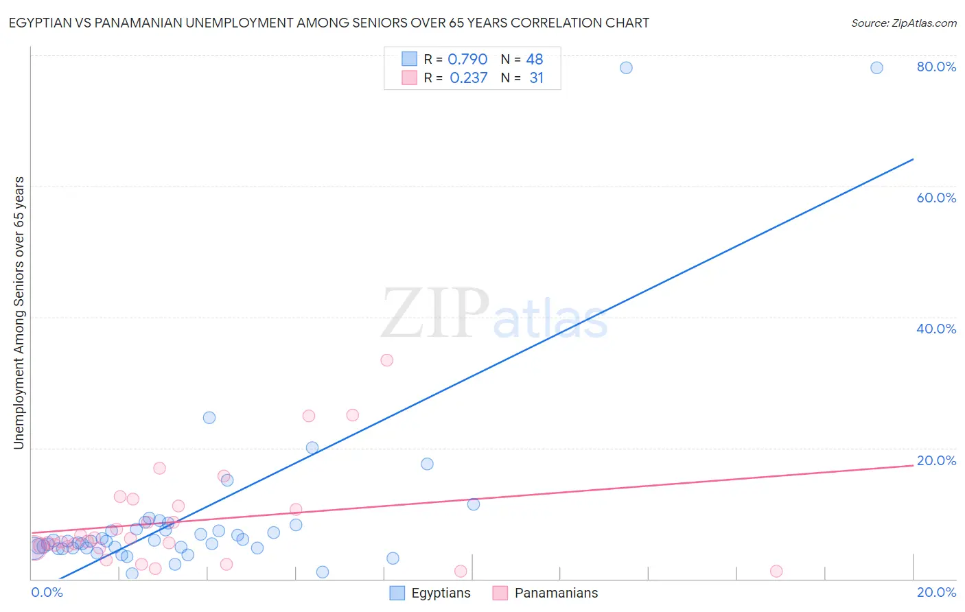 Egyptian vs Panamanian Unemployment Among Seniors over 65 years