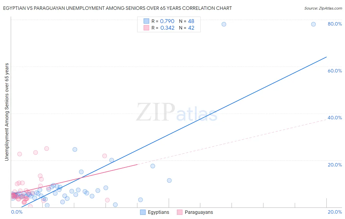 Egyptian vs Paraguayan Unemployment Among Seniors over 65 years