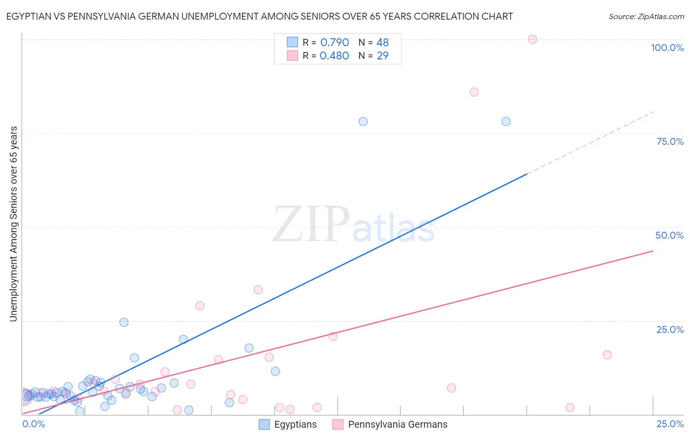 Egyptian vs Pennsylvania German Unemployment Among Seniors over 65 years