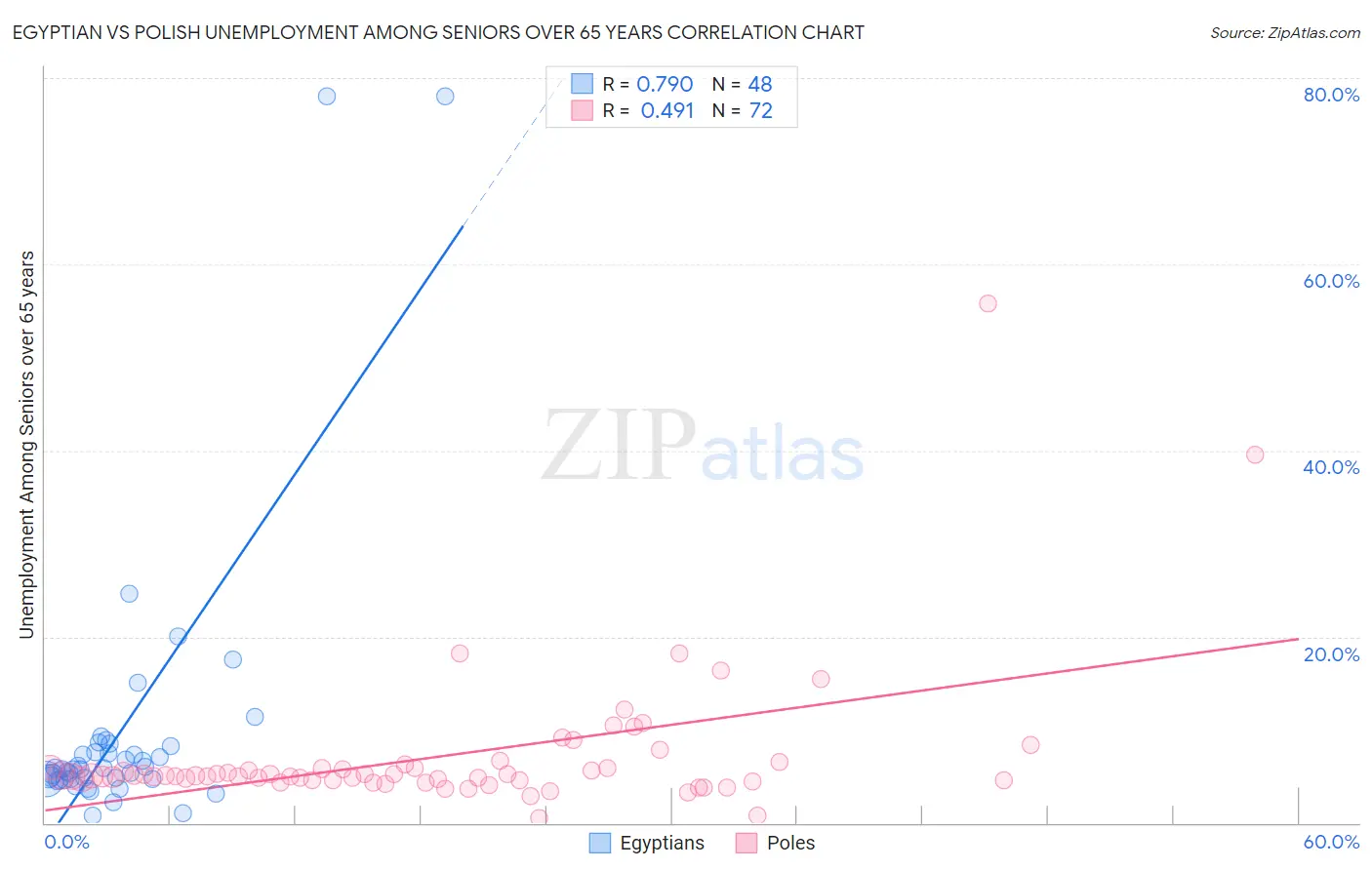 Egyptian vs Polish Unemployment Among Seniors over 65 years