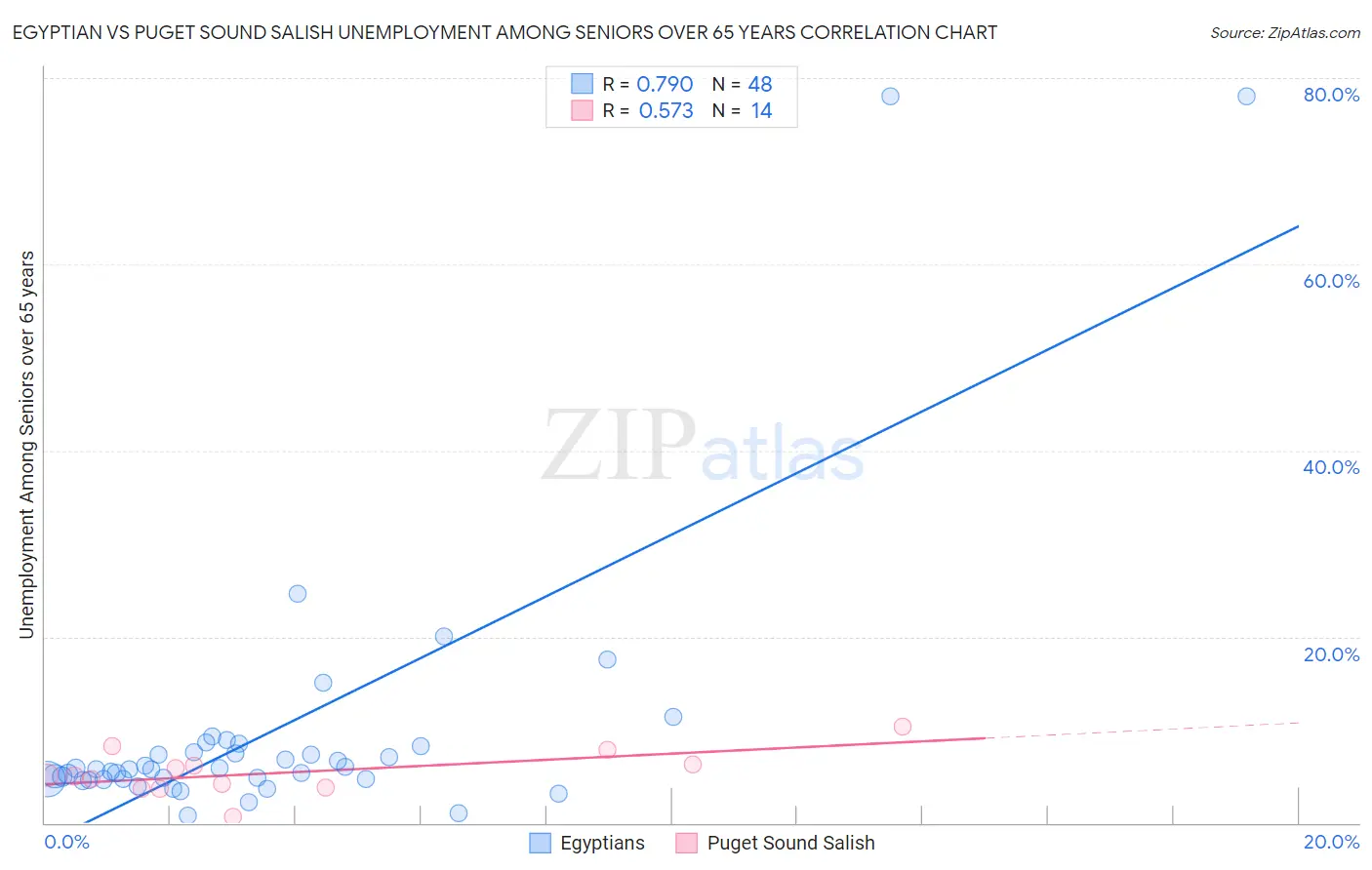 Egyptian vs Puget Sound Salish Unemployment Among Seniors over 65 years