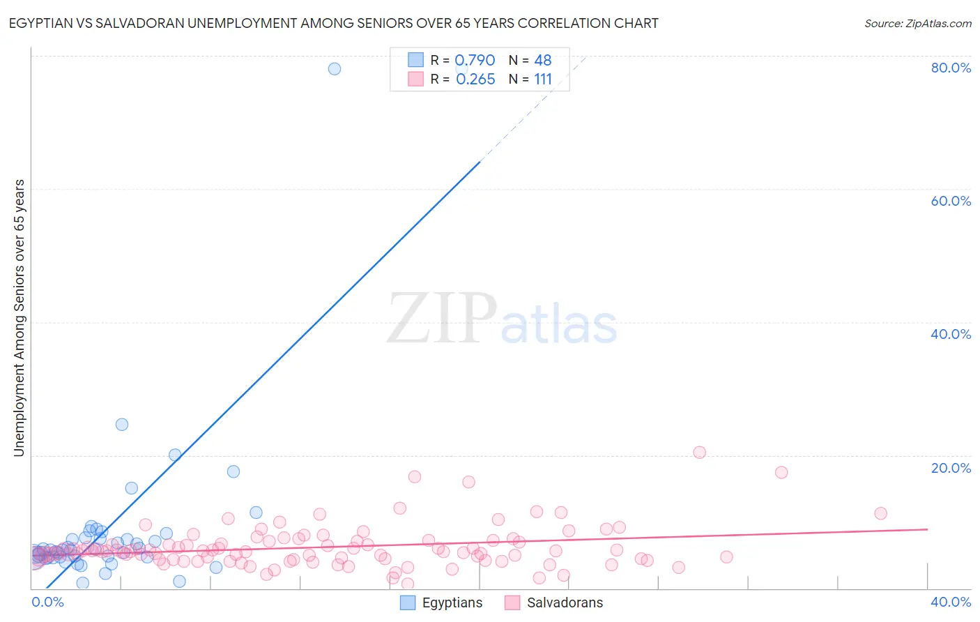 Egyptian vs Salvadoran Unemployment Among Seniors over 65 years