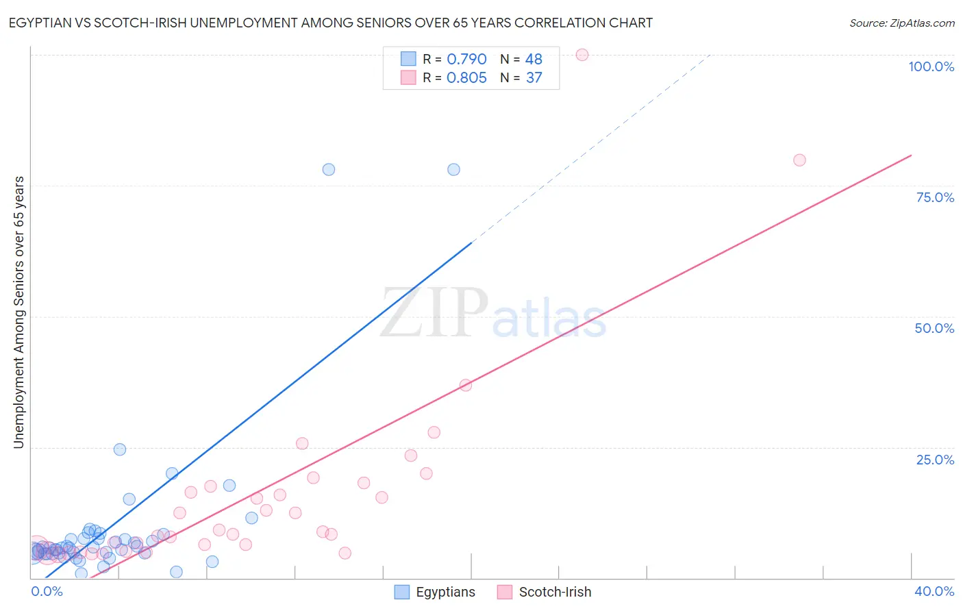Egyptian vs Scotch-Irish Unemployment Among Seniors over 65 years