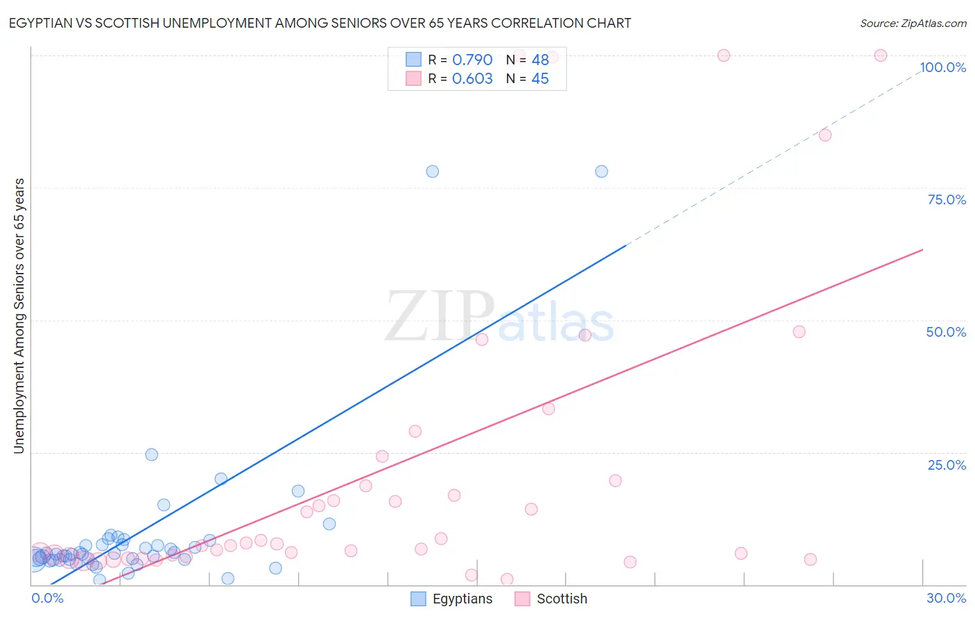 Egyptian vs Scottish Unemployment Among Seniors over 65 years