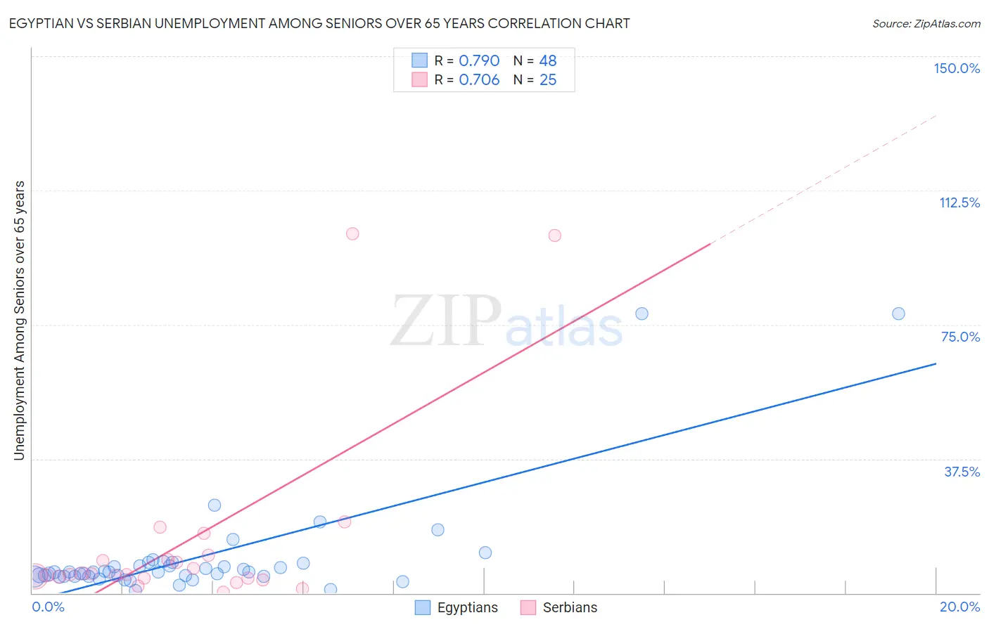 Egyptian vs Serbian Unemployment Among Seniors over 65 years