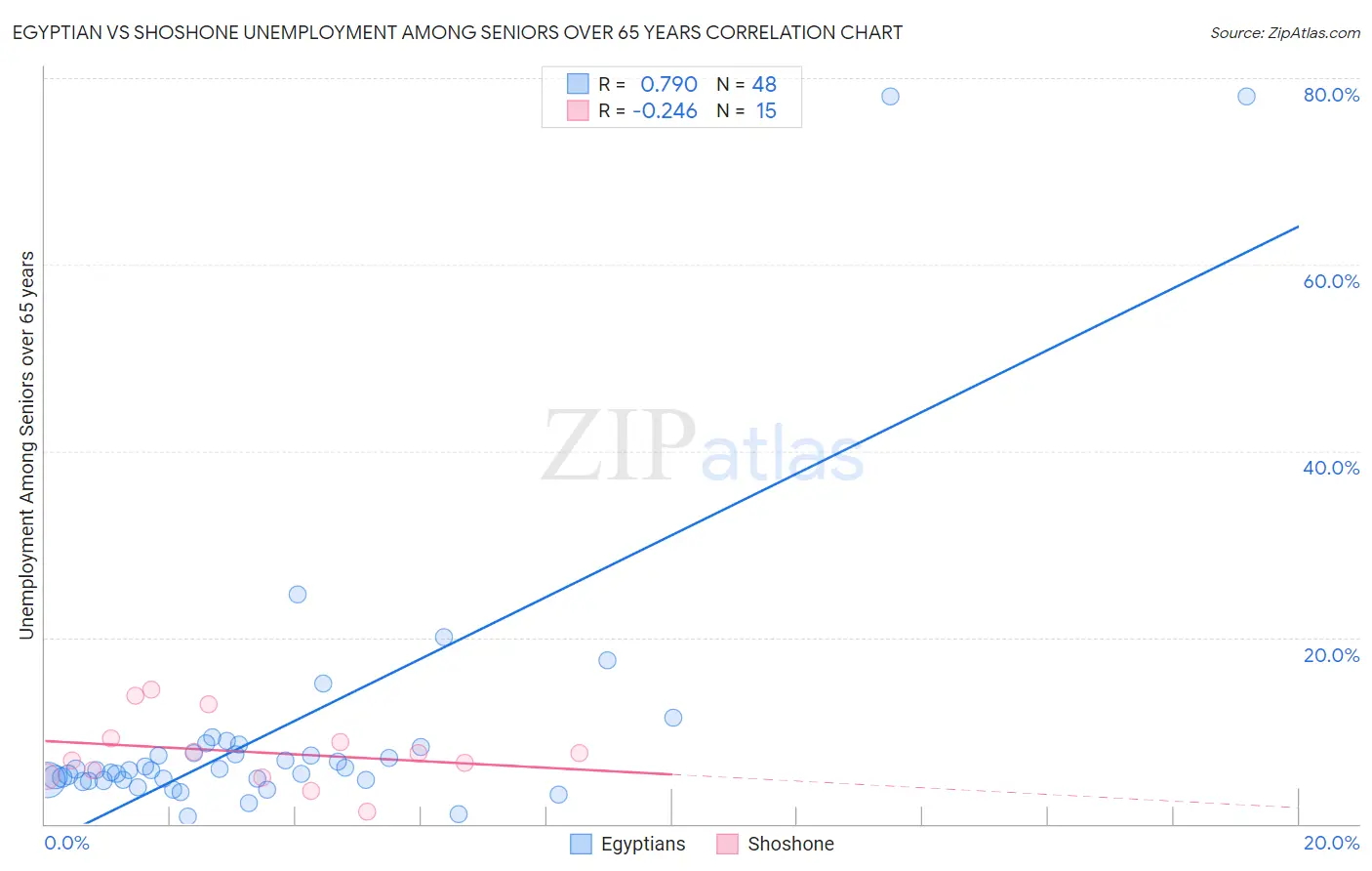 Egyptian vs Shoshone Unemployment Among Seniors over 65 years