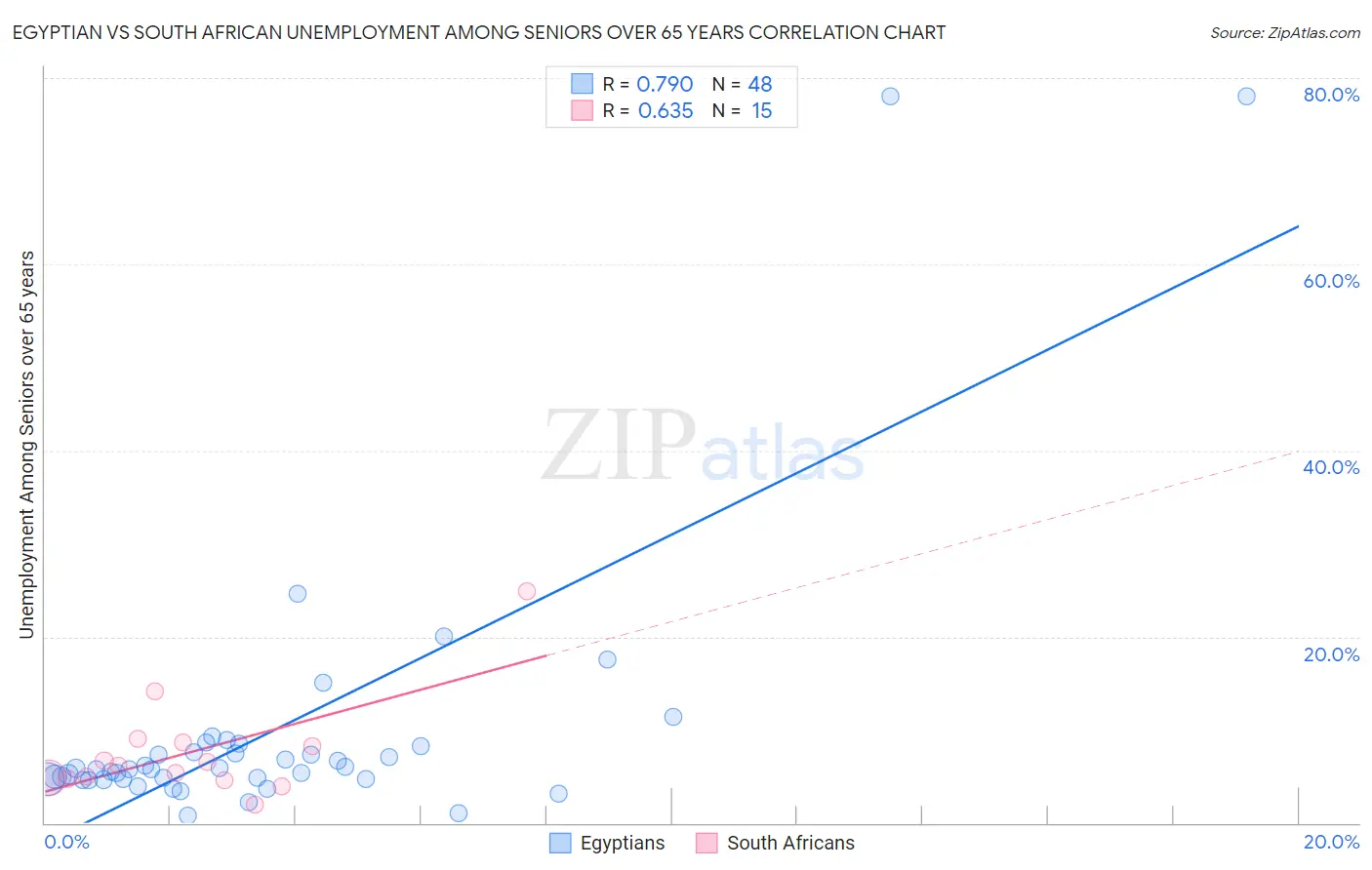 Egyptian vs South African Unemployment Among Seniors over 65 years