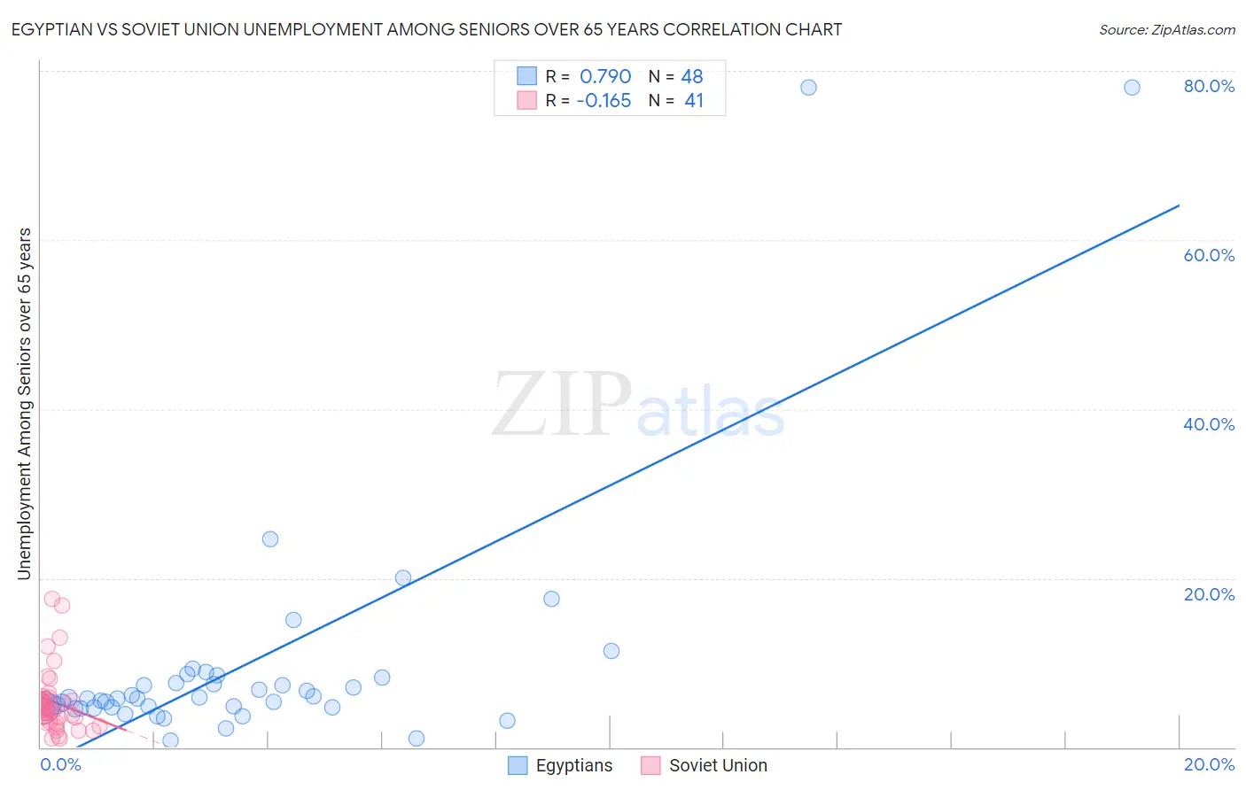 Egyptian vs Soviet Union Unemployment Among Seniors over 65 years