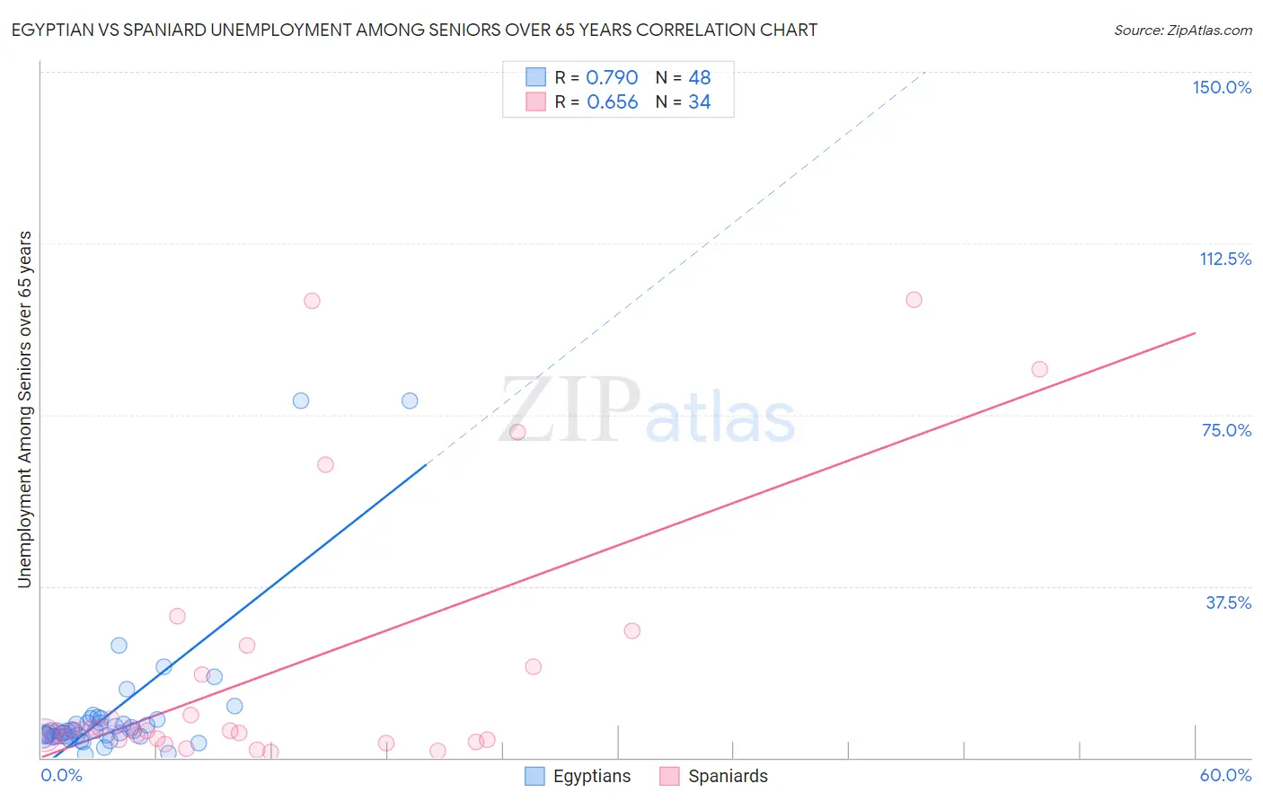 Egyptian vs Spaniard Unemployment Among Seniors over 65 years